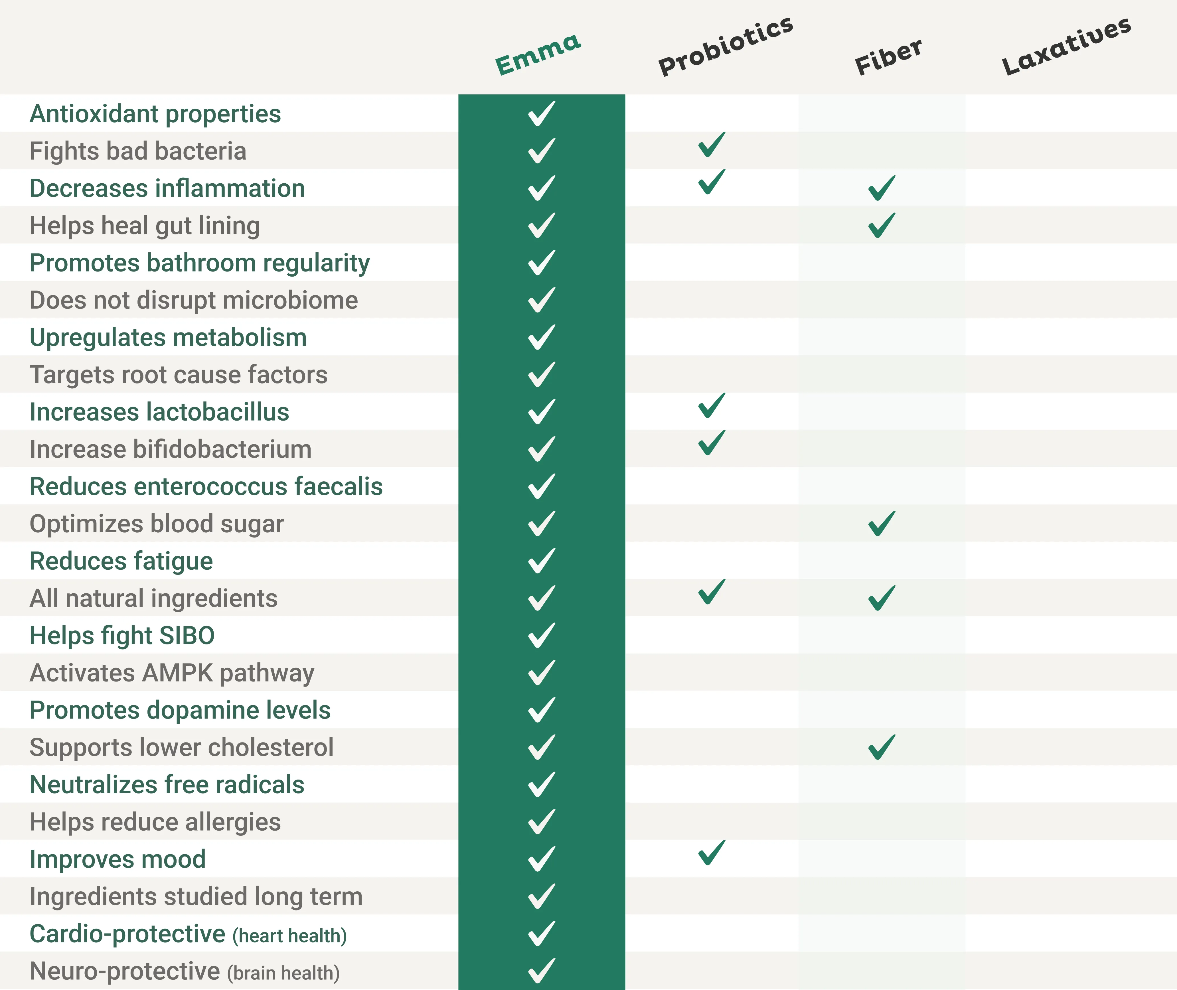 EmmaRelied vs other digestive remedies comparison chart